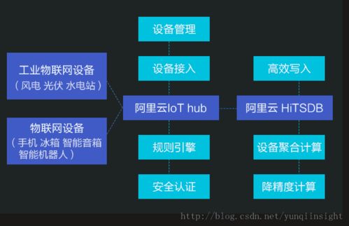 阿里云發(fā)布HitsDB IoT套件 物聯(lián)網(wǎng)設(shè)備上云步入快車道，引領(lǐng)行業(yè)智能化變革